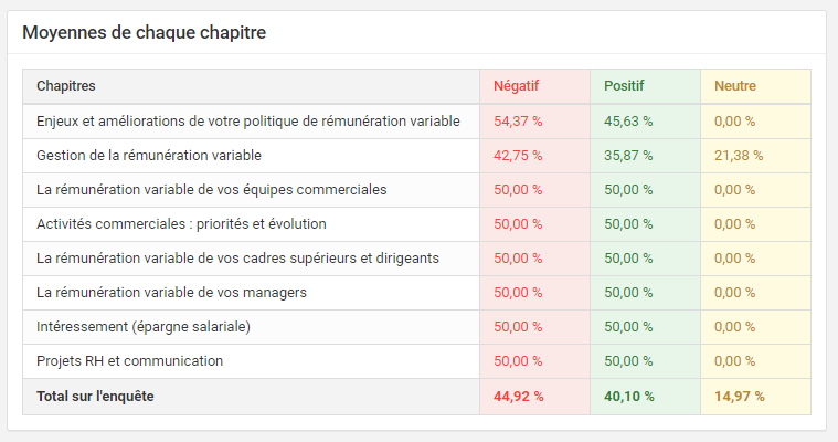 Logiciel de mesure du climat social